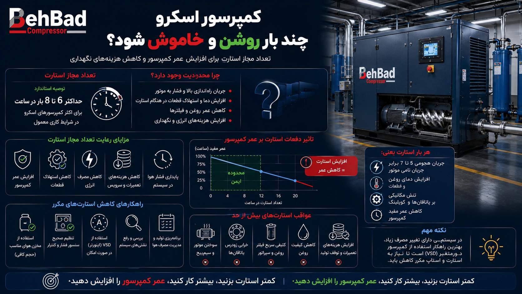 استارت و استاپ در کمپرسور اسکرو یعنی چه؟