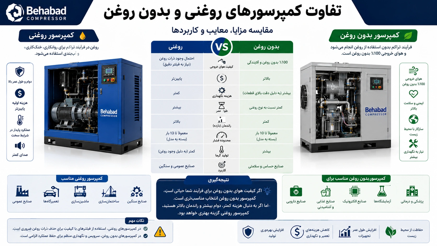 تفاوت کمپرسورهای روغنی و بدون روغن | مقایسه مزایا، معایب و کاربردها
