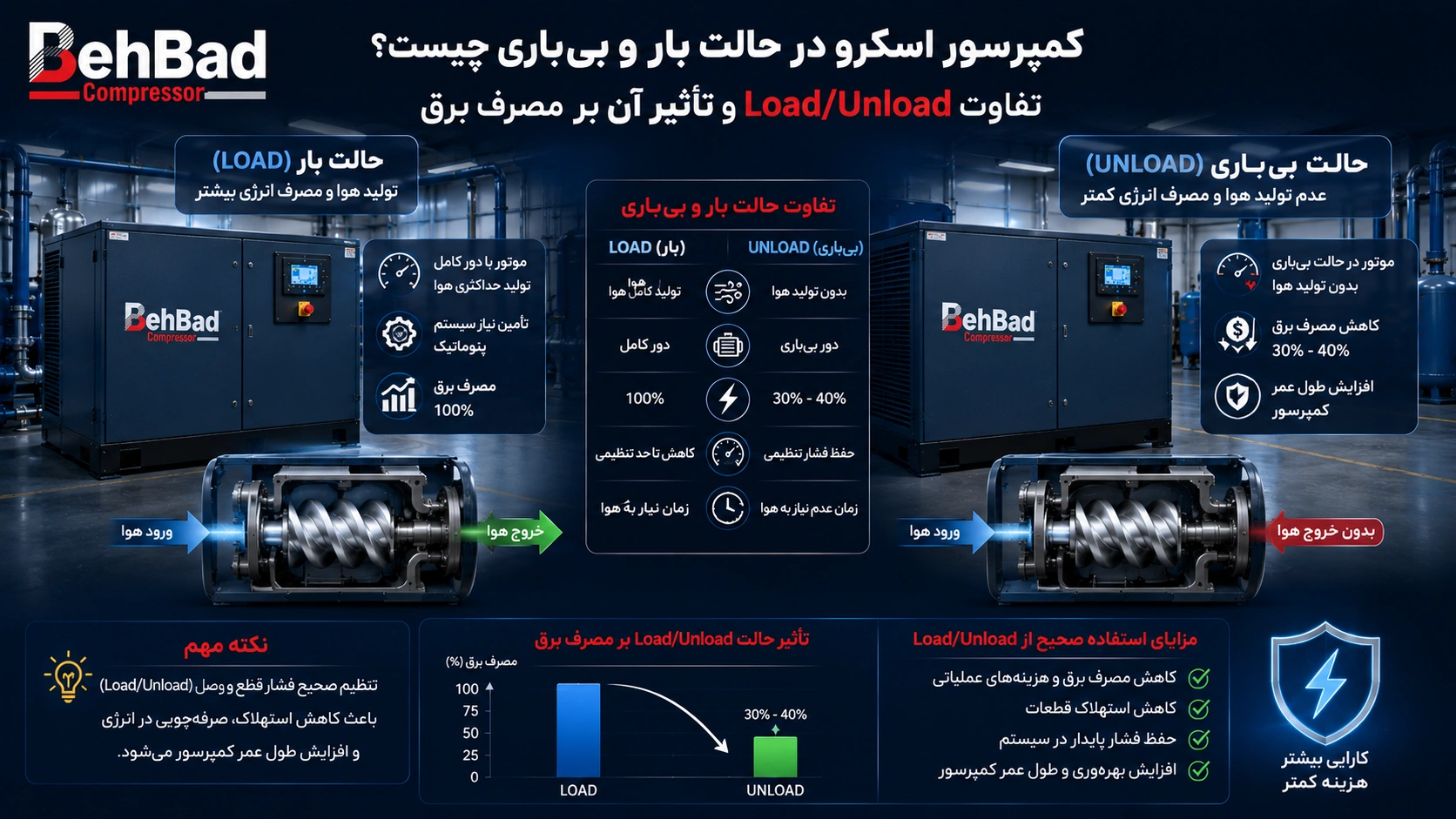 کمپرسور اسکرو در حالت بار و بی‌باری چیست؟