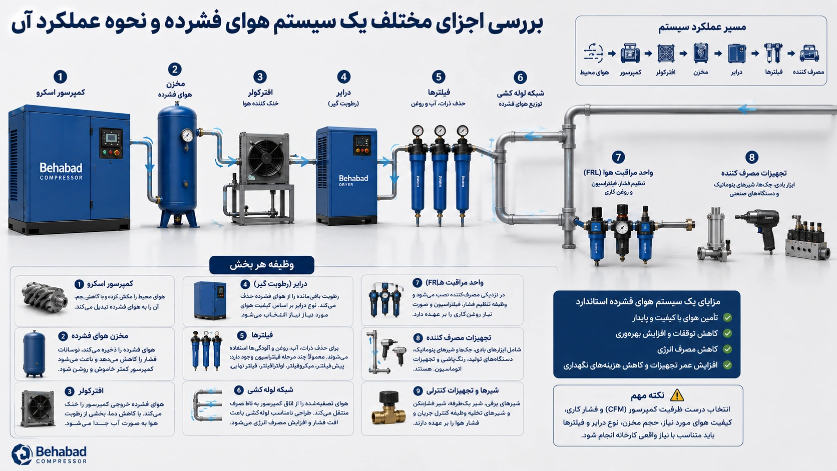 بررسی اجزای مختلف یک سیستم هوای فشرده و نحوه عملکرد آن