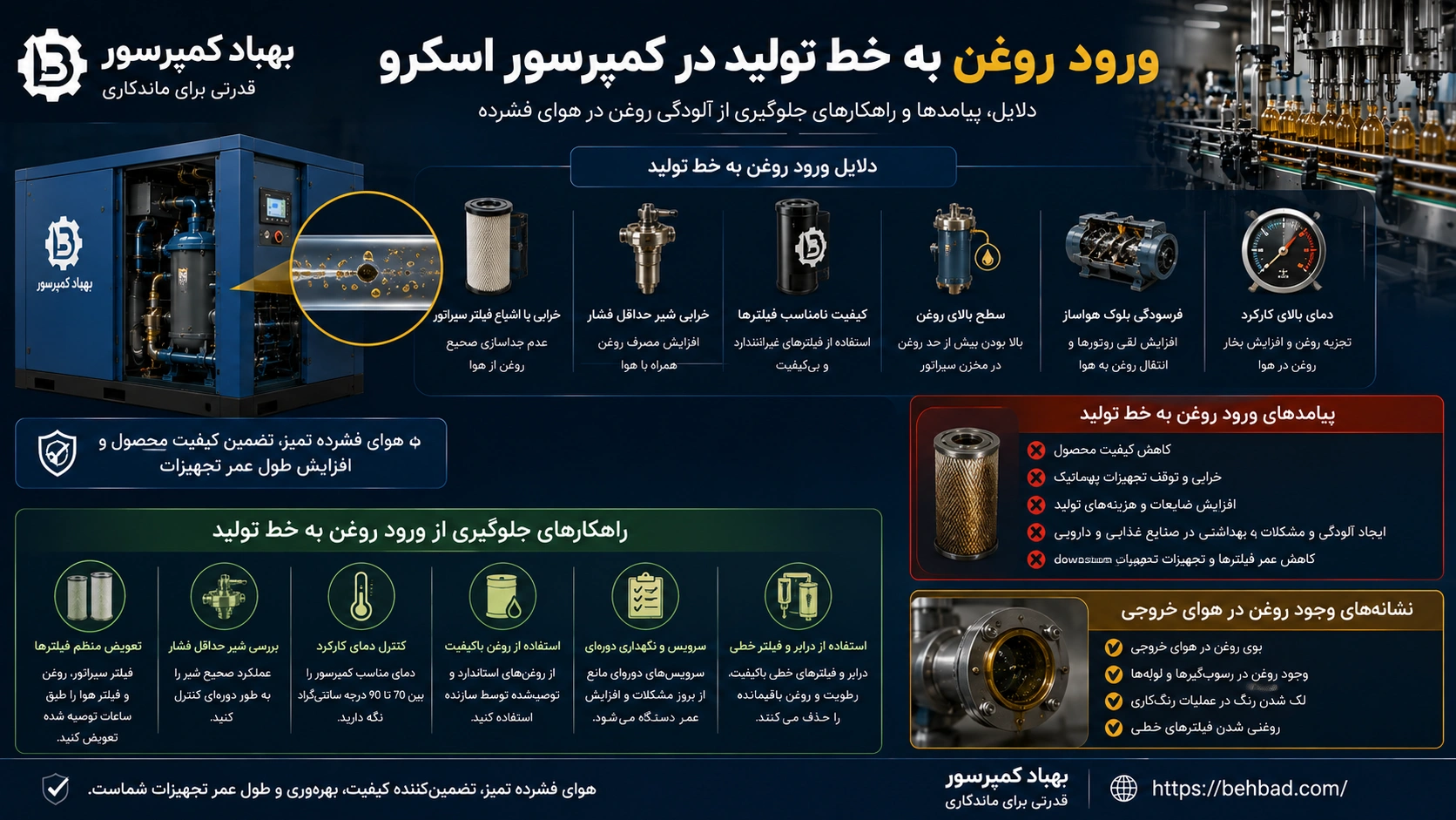 ورود روغن به خط تولید در کمپرسور اسکرو